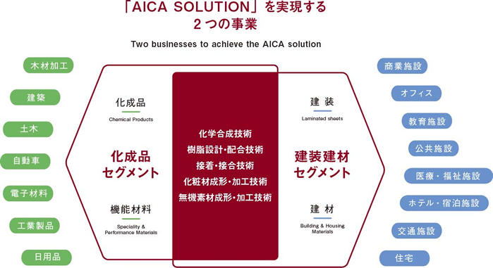 「AICA SOLUTION」を実現する４つの部門。