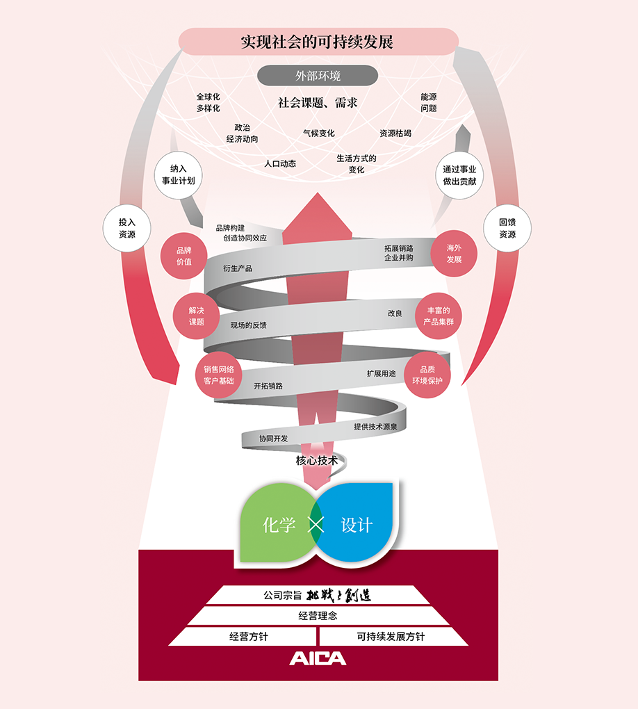 价值创造的源泉(商业模式)の図