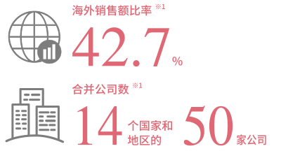 海外売上比率※1 42.7% 連結会社※1 14の国と地域 50社