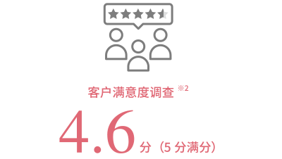 顧客満足度調査※2 4.6点（5点満点）