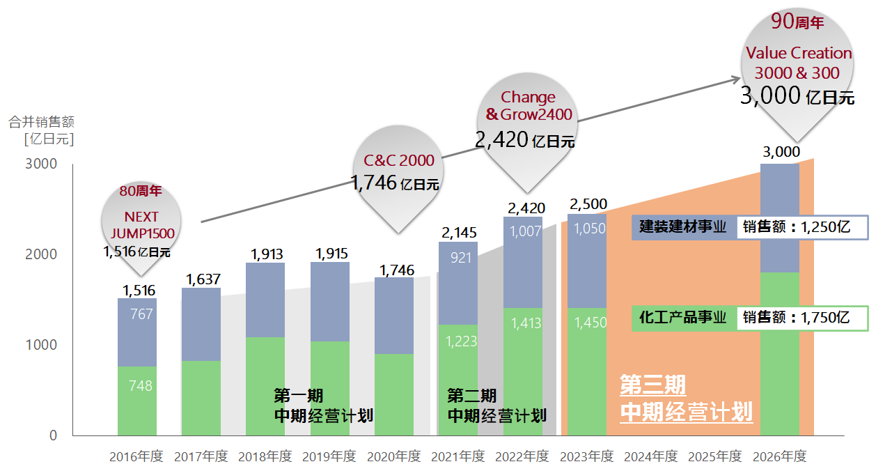 第三阶段