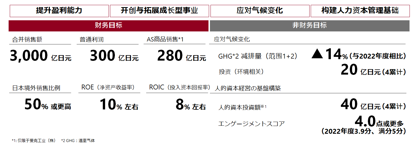 经营指标（KPI）