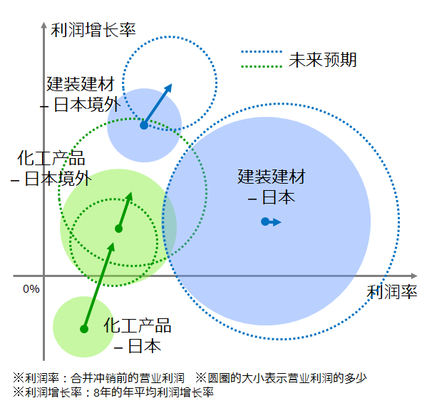 提升盈利能力 