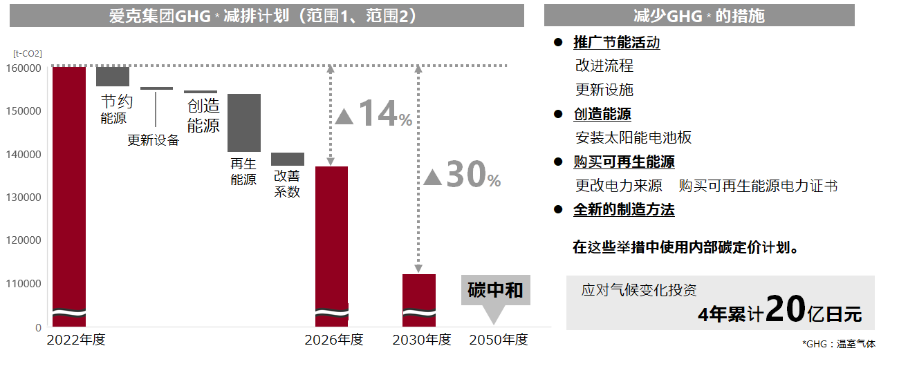 GHG排放量削减目标