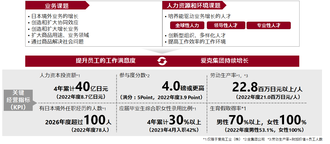 人力资本投资方针