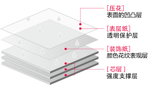 高压三聚氰胺装饰板的特点