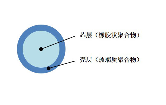 形状和结构