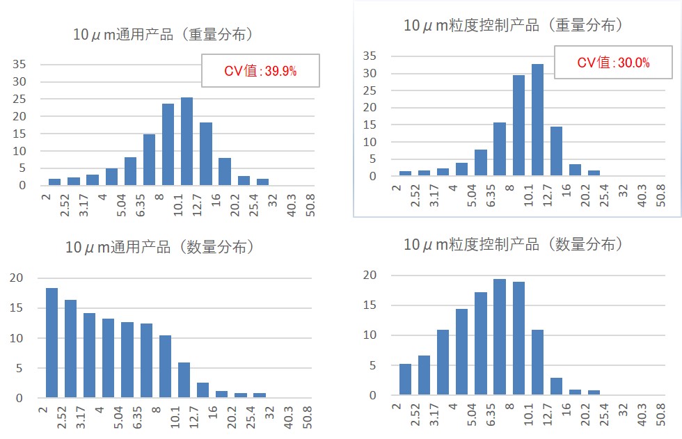 平均粒径和粒度分布