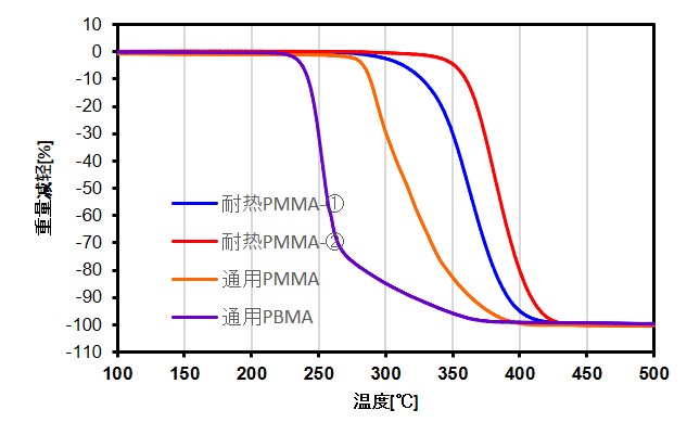 组成的控制