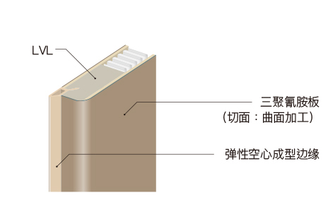 三聚氰胺装饰板（切面：曲面加工） 弹性空心成型边缘