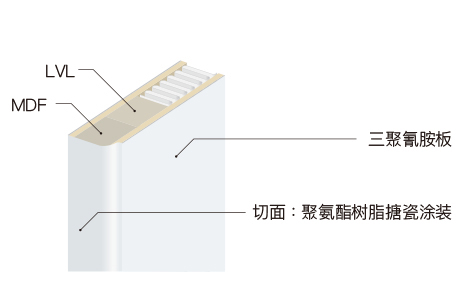 三聚氰胺装饰板 切面：聚氨酯树脂搪瓷涂装