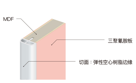 三聚氰胺装饰板 切面：弹性空心树脂边缘