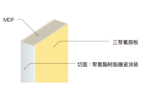 三聚氰胺装饰板 切面：聚氨酯树脂搪瓷涂装