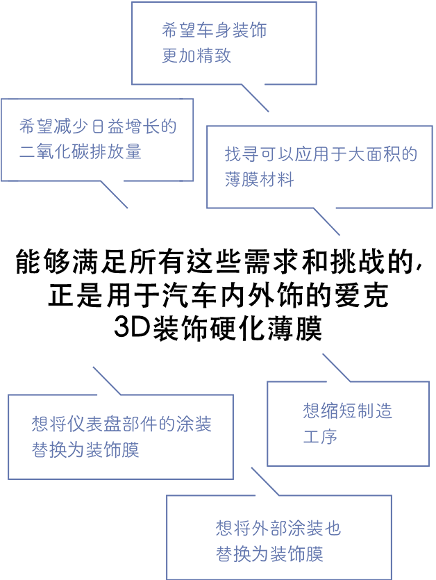 面向汽车内外装饰的爱克3D装饰硬质涂膜能够应对所有这些期望和课题。