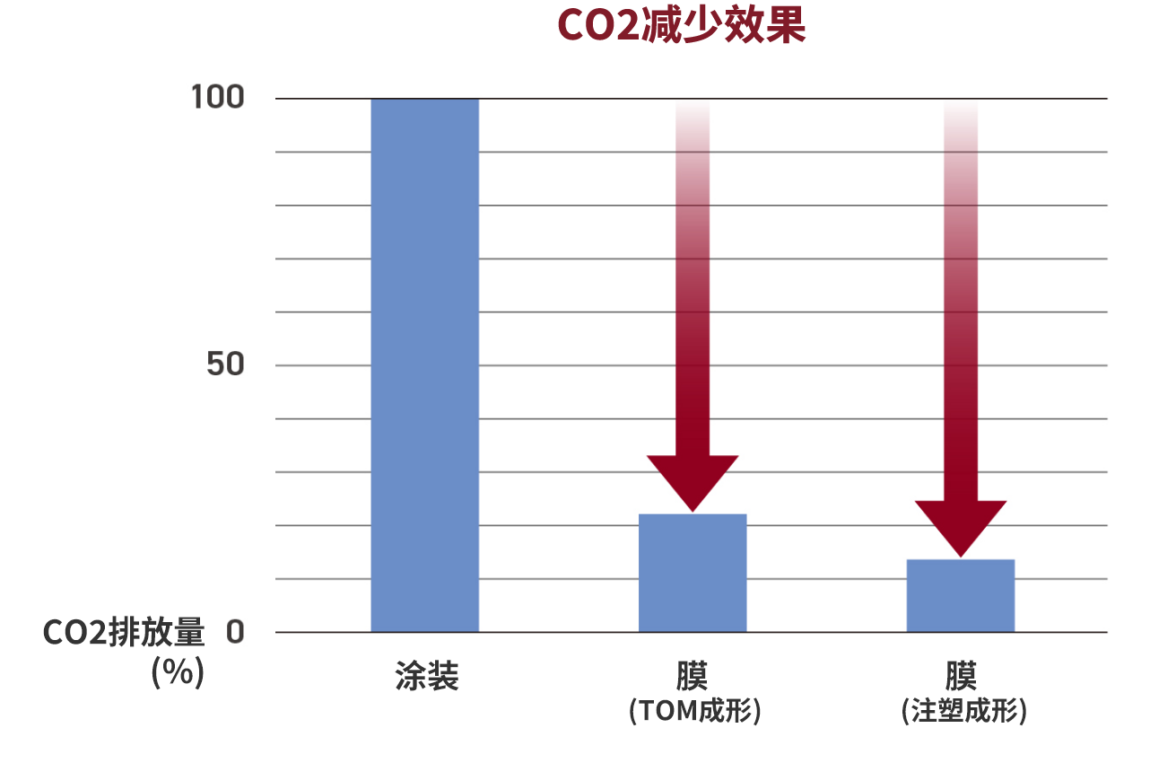 CO2减少效果