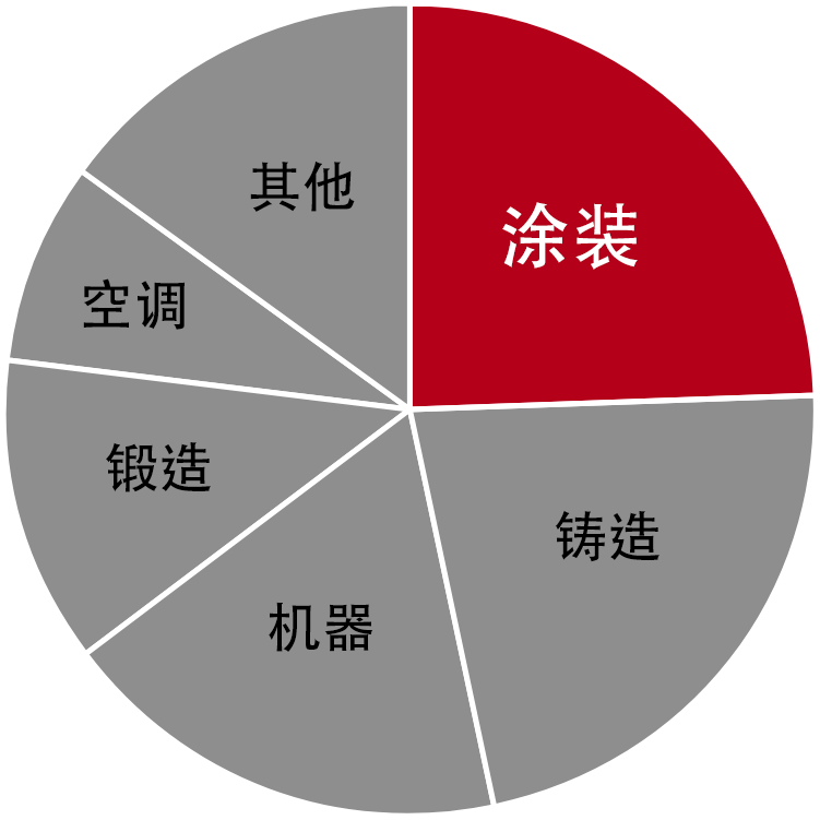 汽车制造各个工序的二氧化碳排放量比例