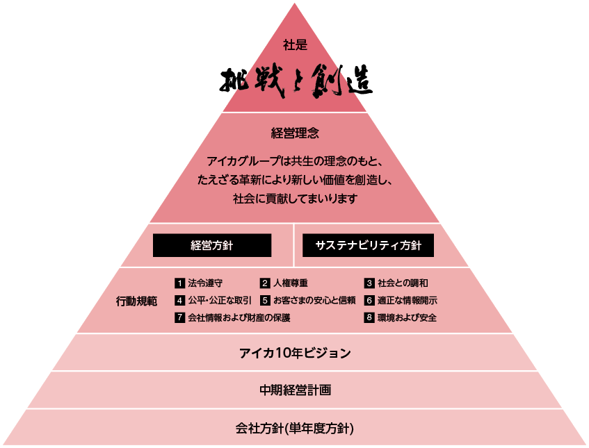 社是・経営理念の図