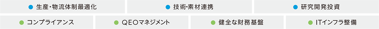 ●生産・物流体制最適化 ●技術・素材連携 ●研究開発投資 ●コンプライアンス ●QEOマネジメント ●健全な財務基盤 ●ITインフラ整備