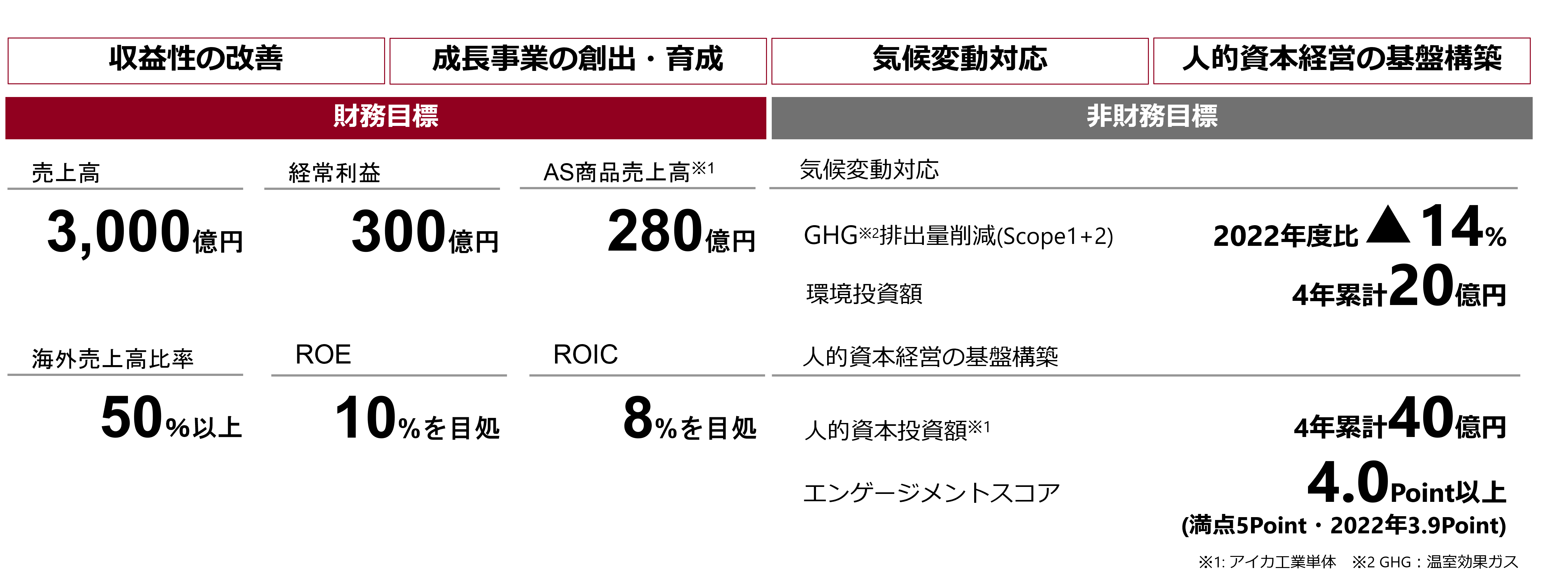 経営指標の図