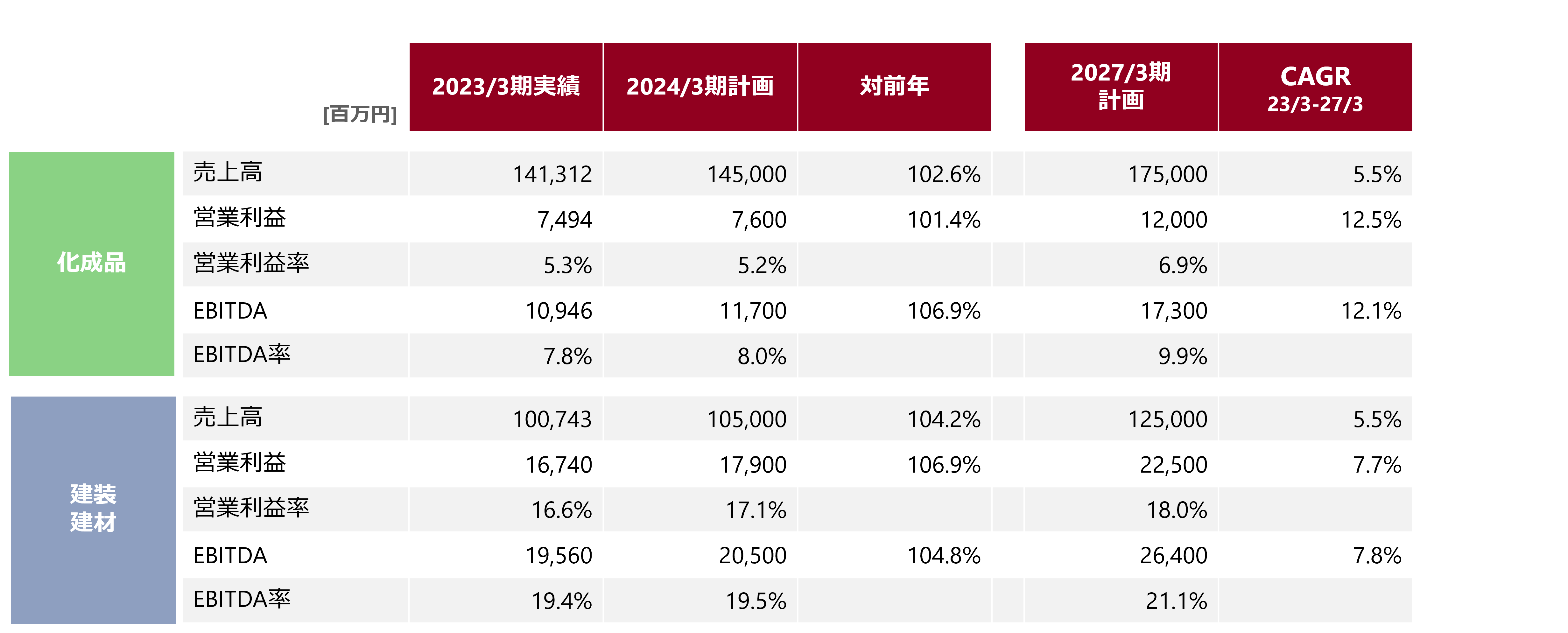 セグメント別目標の図