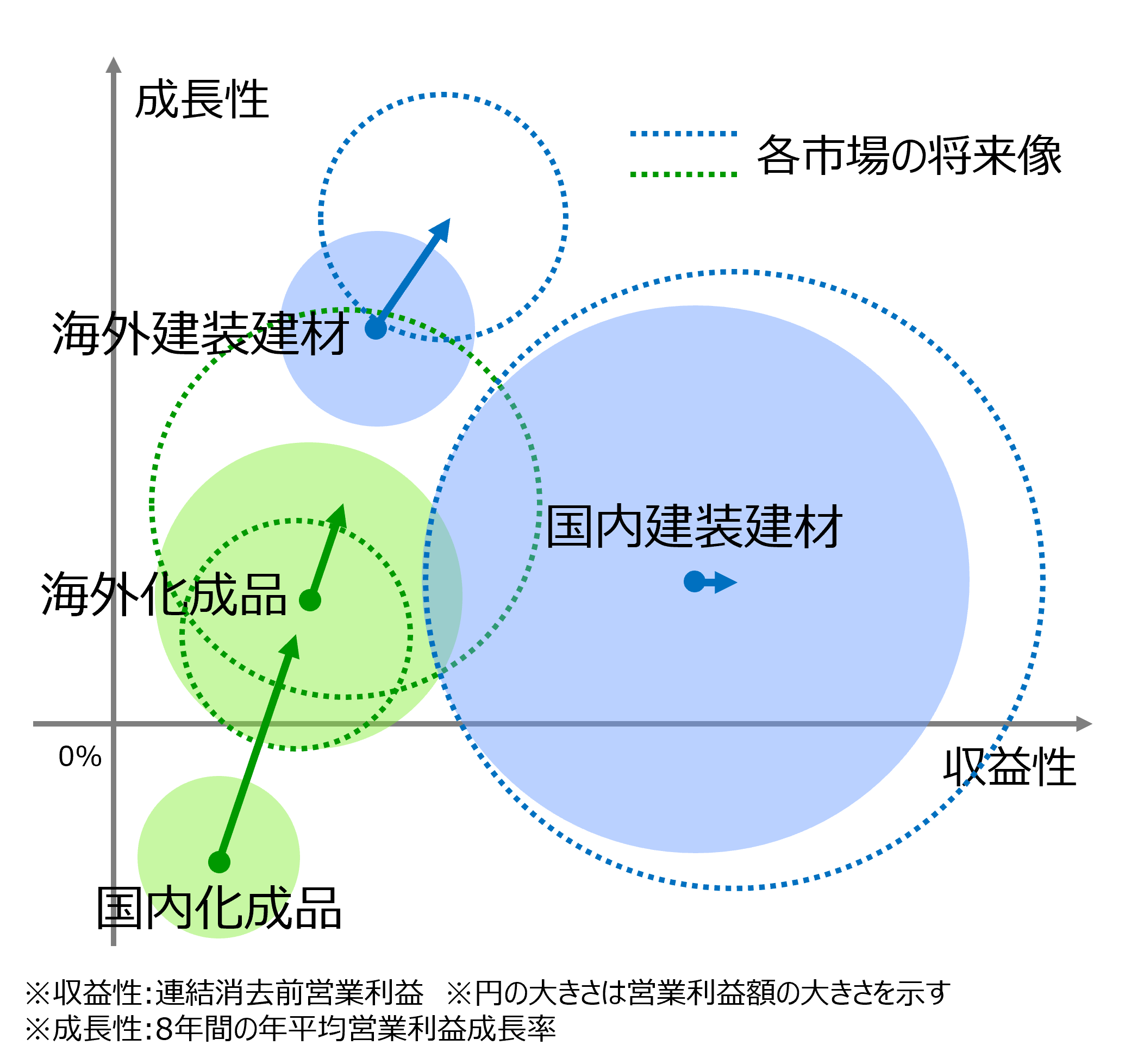 収益性の改善の図