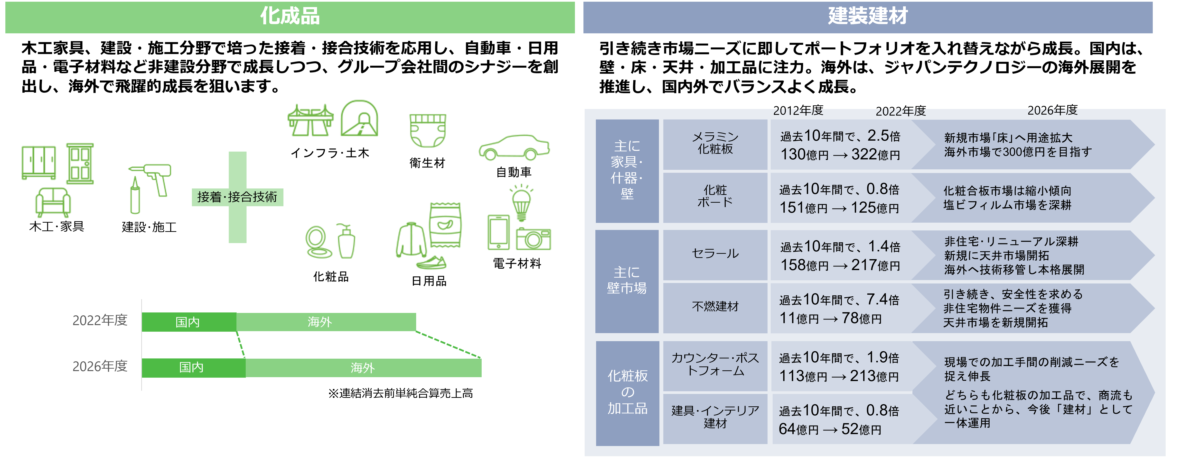 成長事業の創出･育成の図