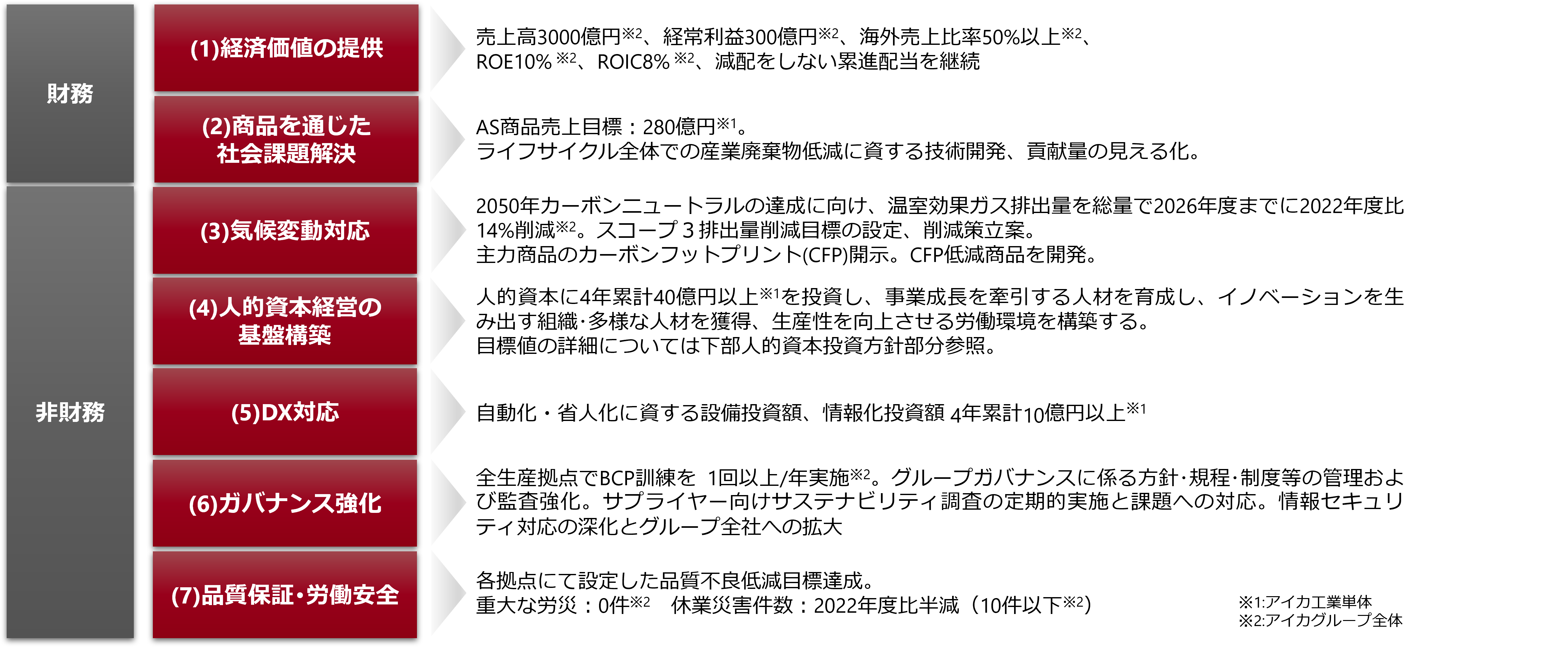 健全な経営基盤の構築の図