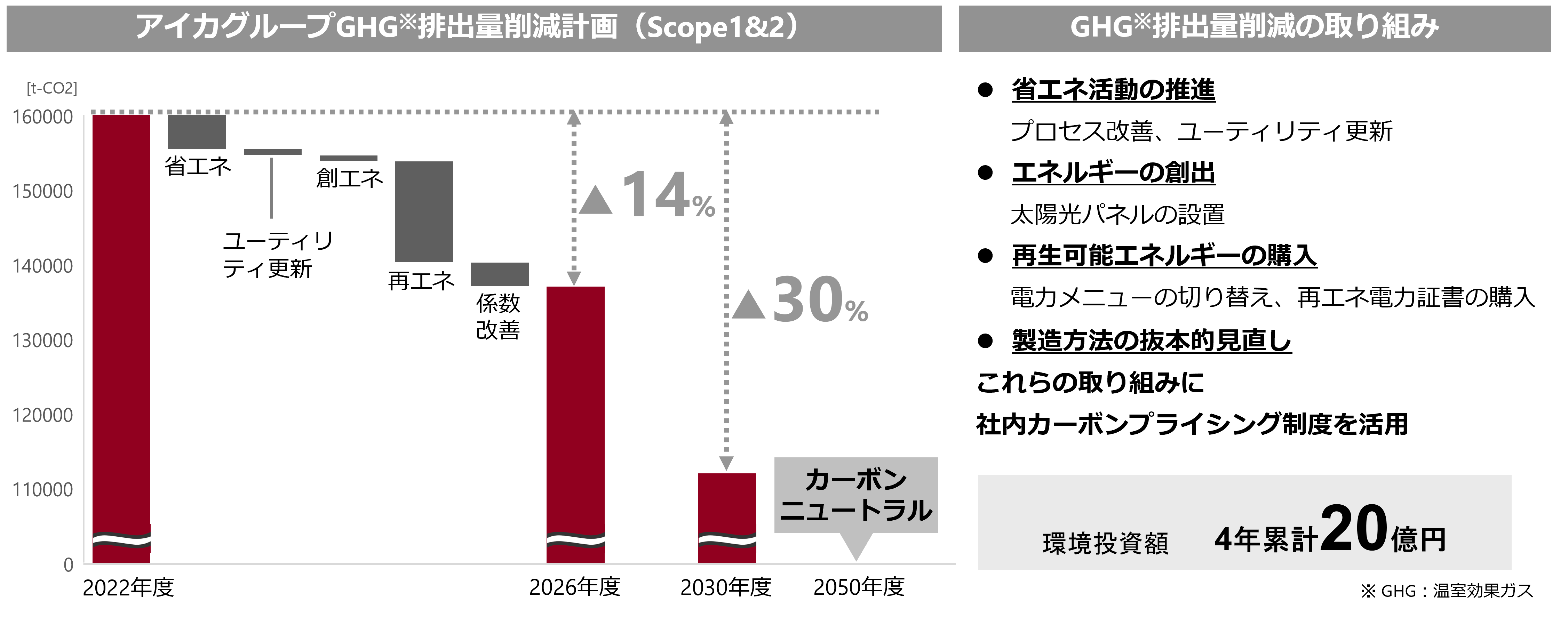 GHG排出量削減目標の図