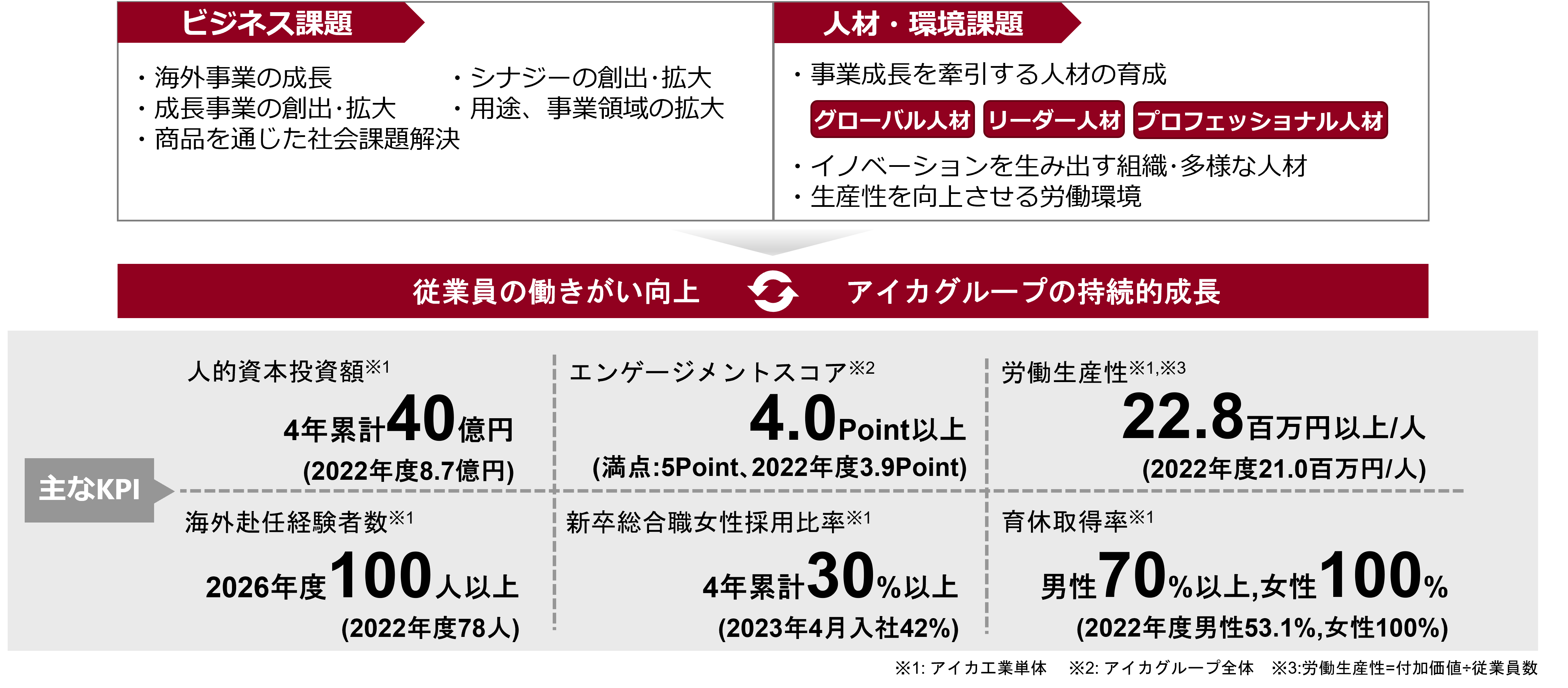 人的資本投資方針の図