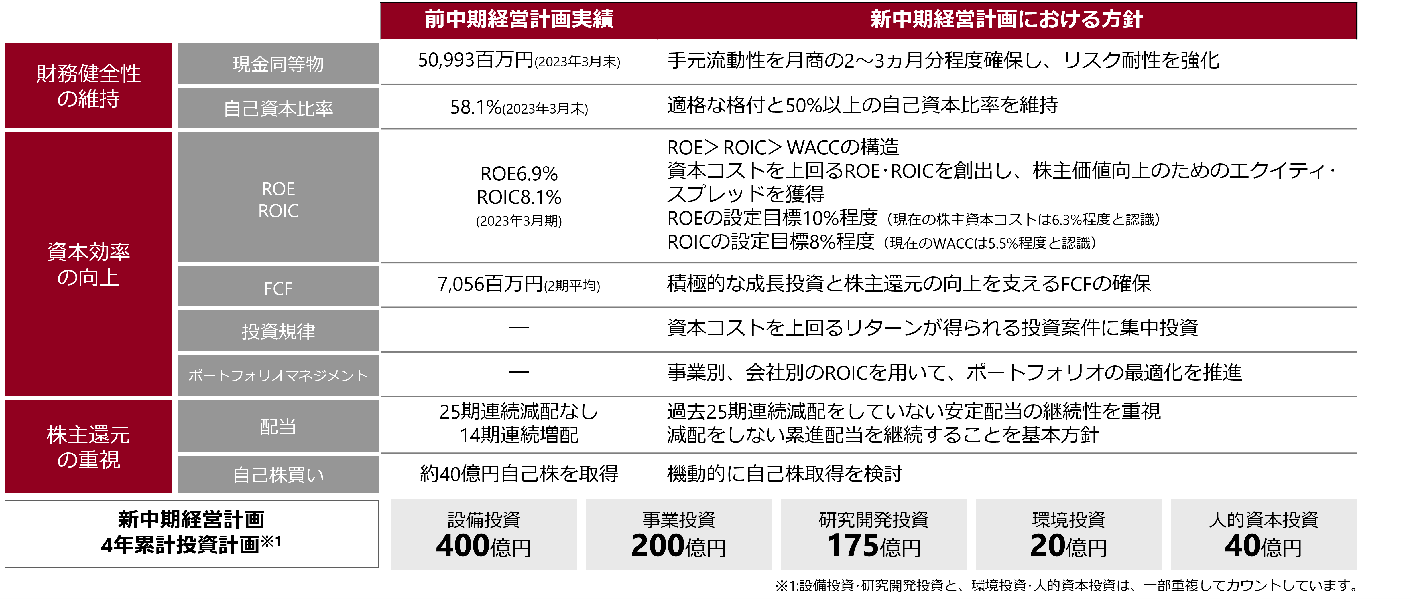 資本政策の図