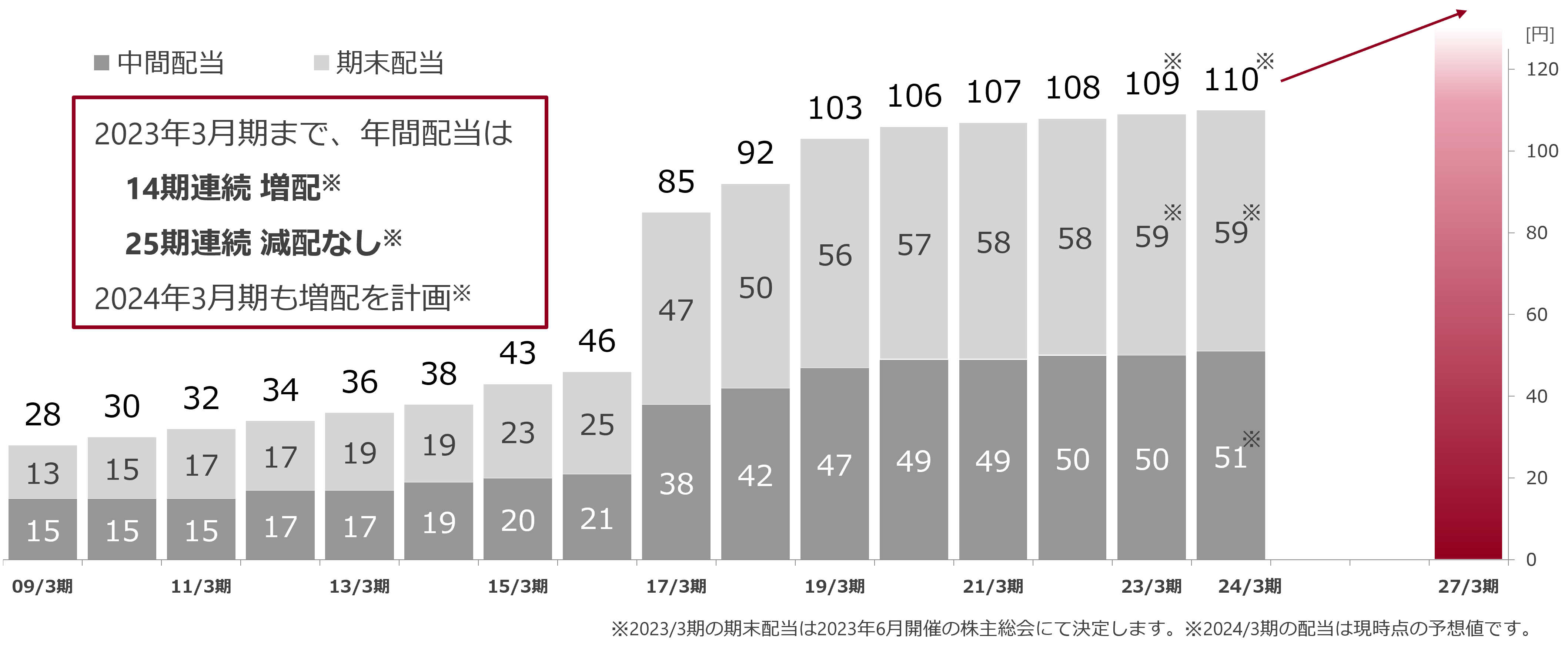 配当方針の図