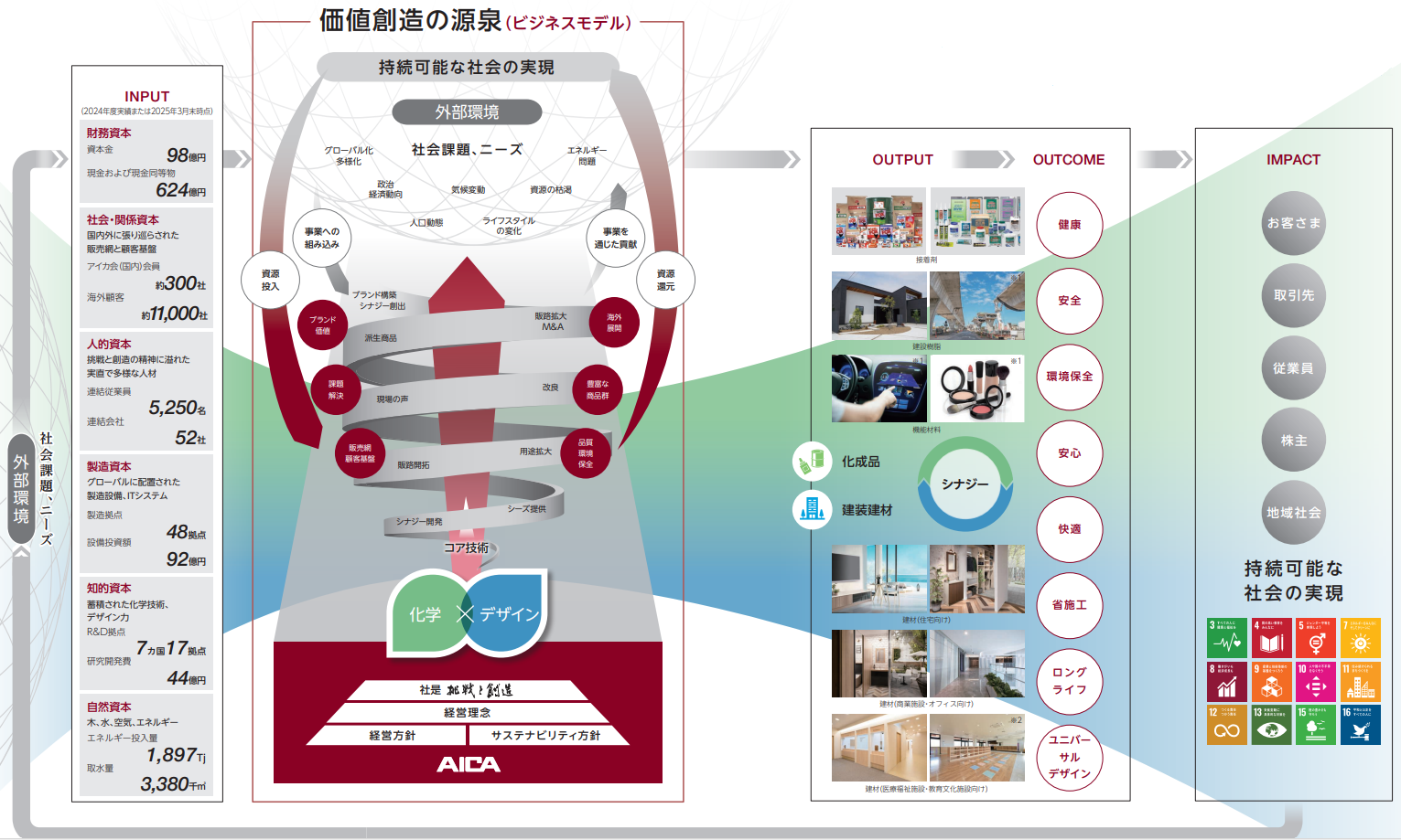 アイカの価値創造モデルの図