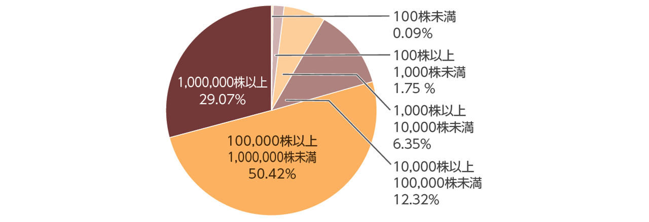 所有株数別株式分布状況の図