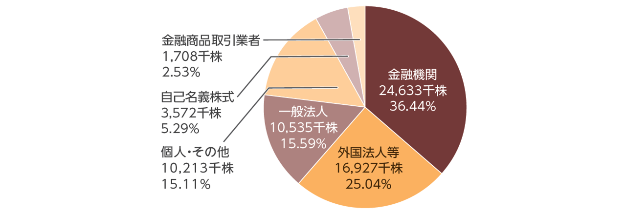 所有者別株式分布状況の図