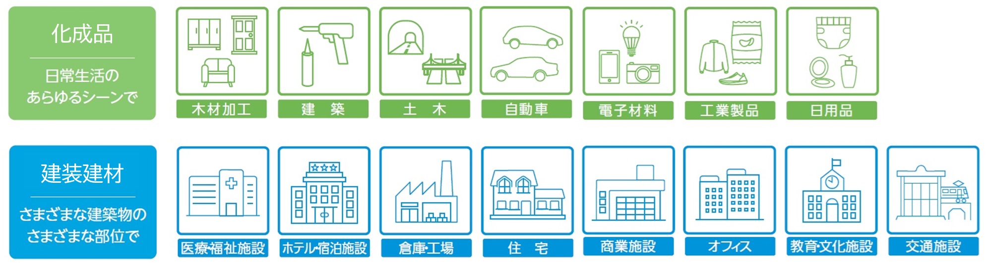 2つの事業の事業領域