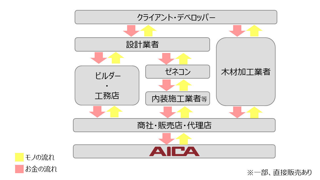 建築系の商流