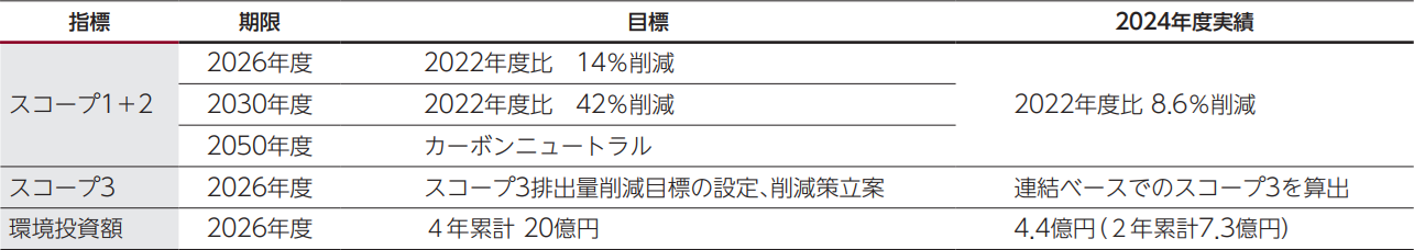 目標と実績の表