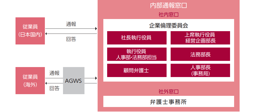 概念図：企業倫理委員会および内部通報制度の図