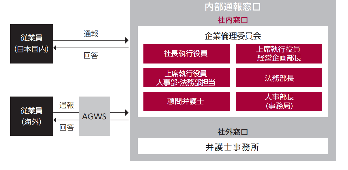 概念図：企業倫理委員会および内部通報制度の図