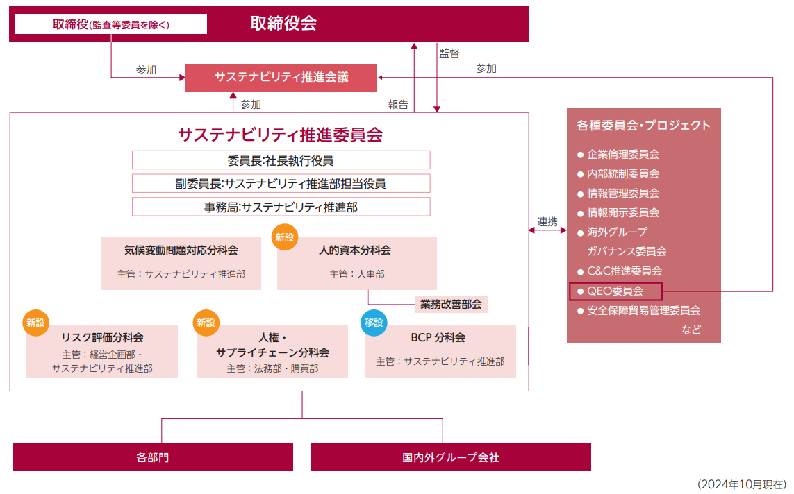 サステナビリティ推進体制の図