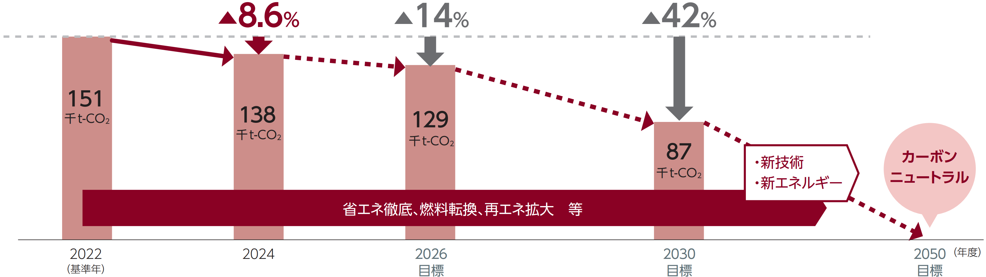 温室効果ガス排出削減のロードマップ