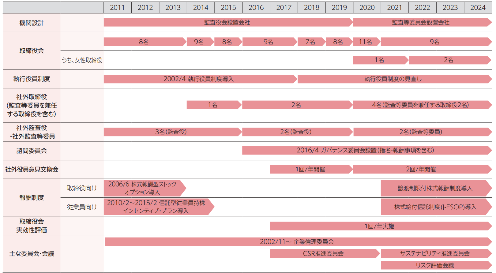 企業統治の体制および内部統制の仕組みの図