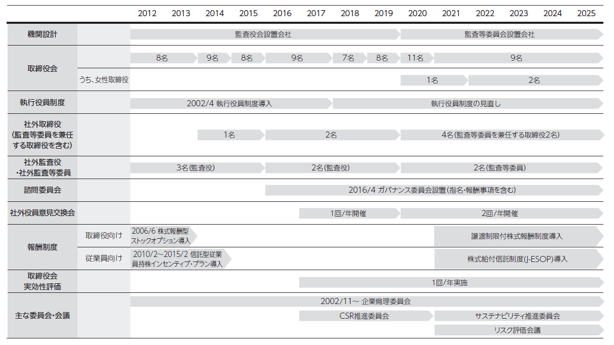 ガバナンス強化のあゆみ