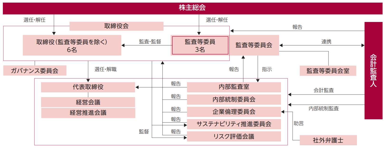 企業統治の体制および内部統制の仕組みの図