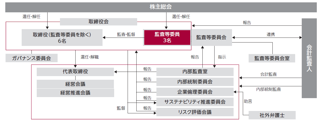 企業統治の体制および内部統制の仕組みの図