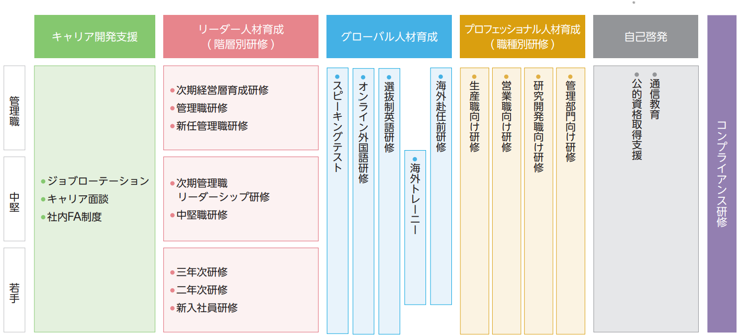 研修体系の図