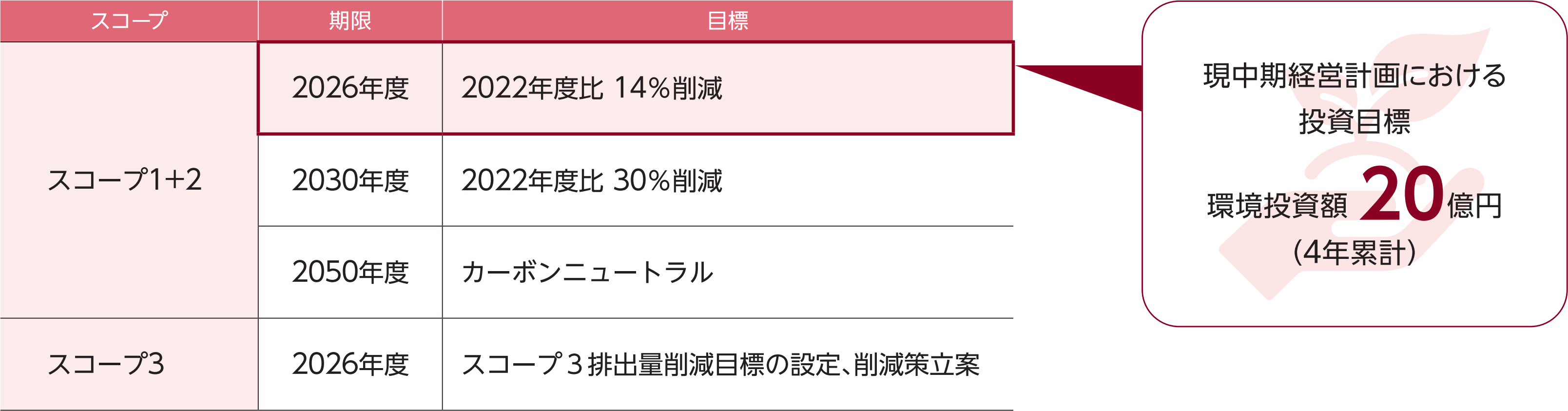 温室効果ガス排出量に関する目標（現中期経営計画）の表