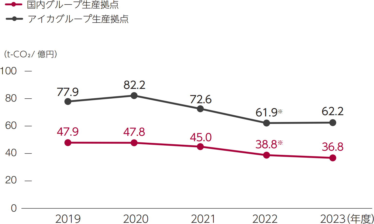 売上高原単位温室効果ガス排出量