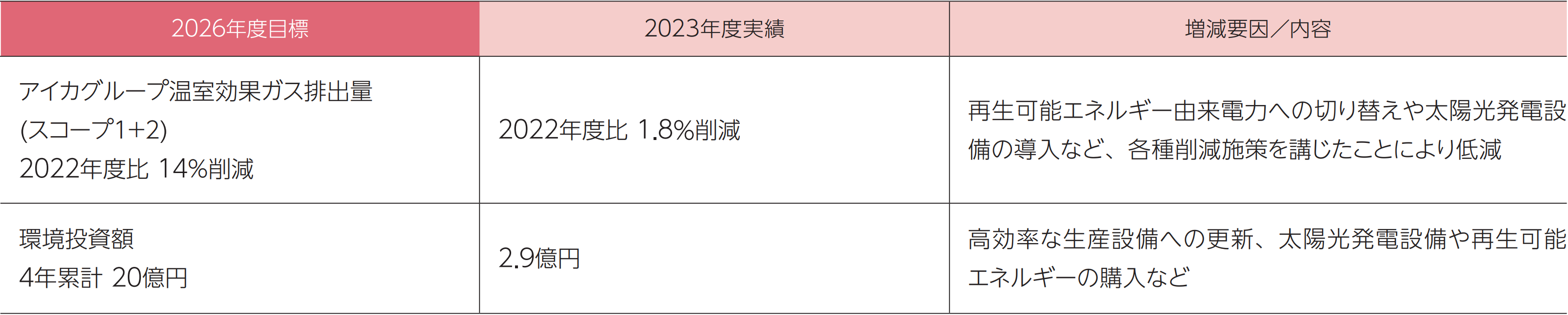 目標と実績の表