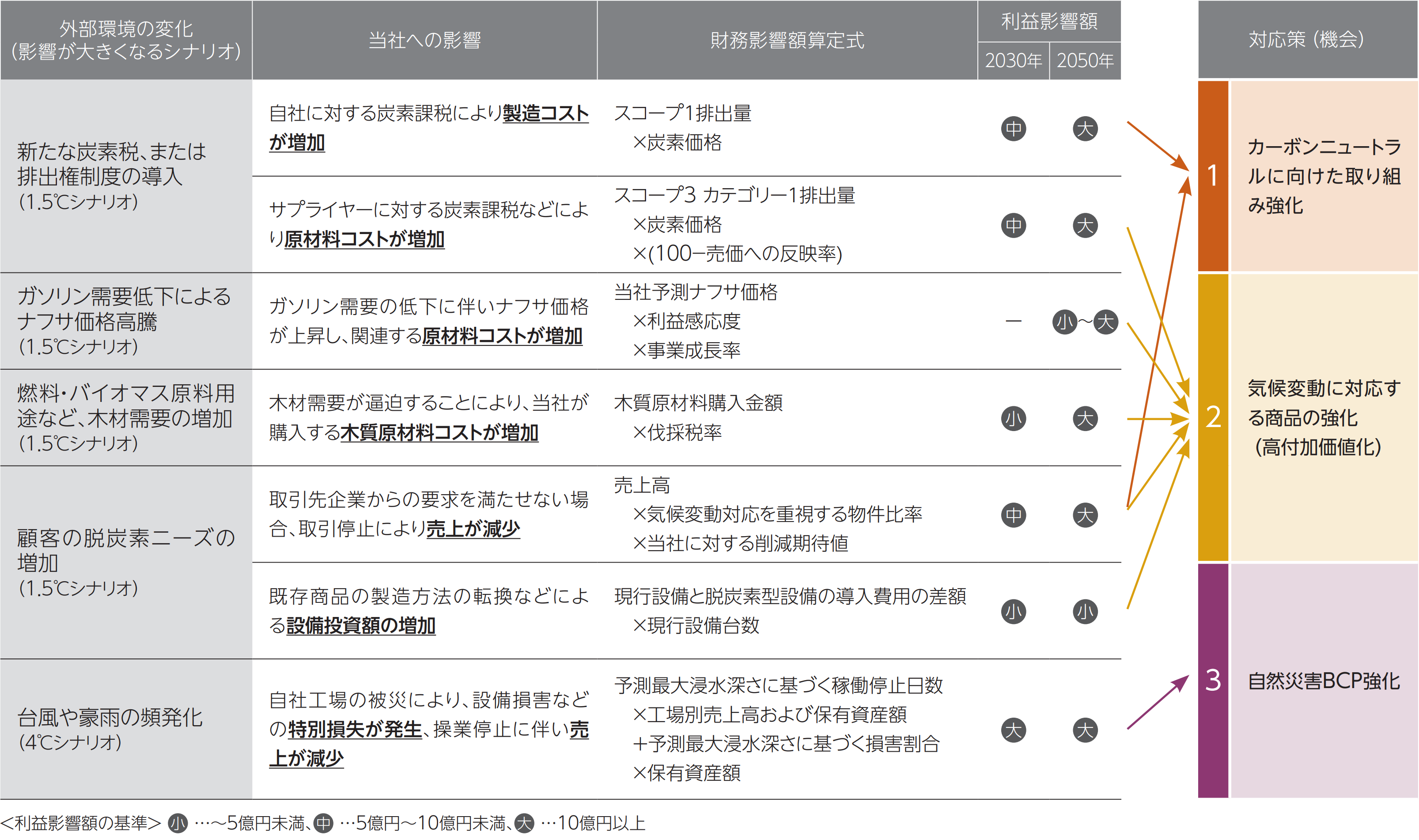定量的評価結果および対応策の表